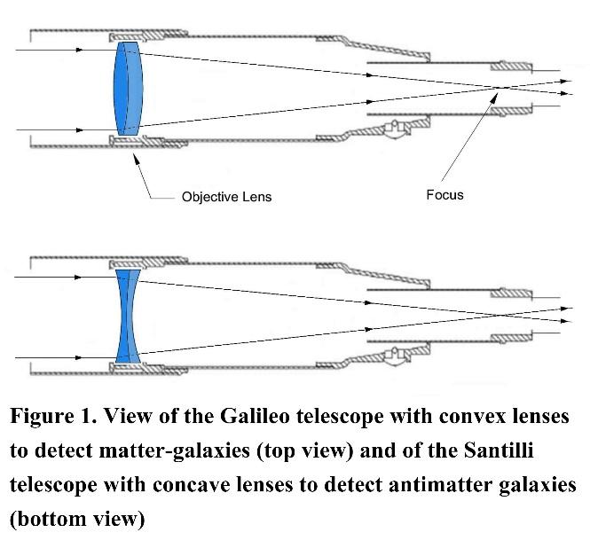 Unlike the Galilean telescope, the company’s newest product uses concave lenses when focusing on images of antimatter light. However, it also employs convex lenses present in Galilean telescopes when focusing on images of matter-light.