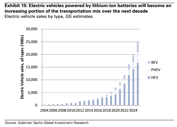 Source: Goldman Sachs