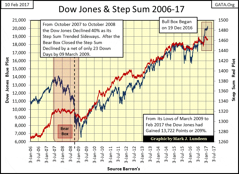 Dow Jones closes a new all-time high and forms a bull box