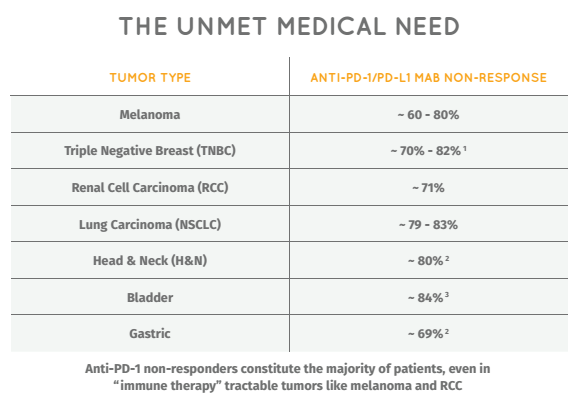 OncoSec's skin cancer breakthrough can prove to be a worthwhile investment