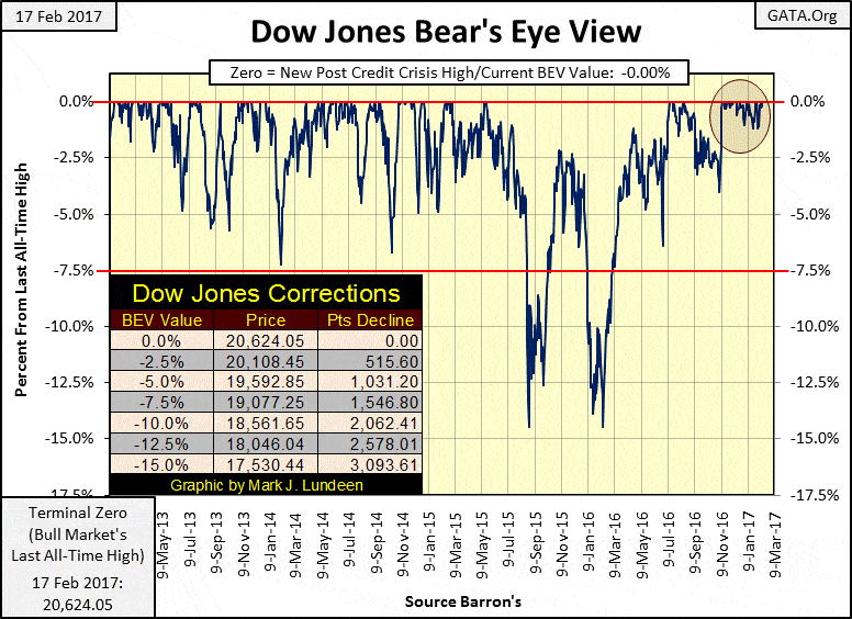 Dow Jones' domination continues on the stock market