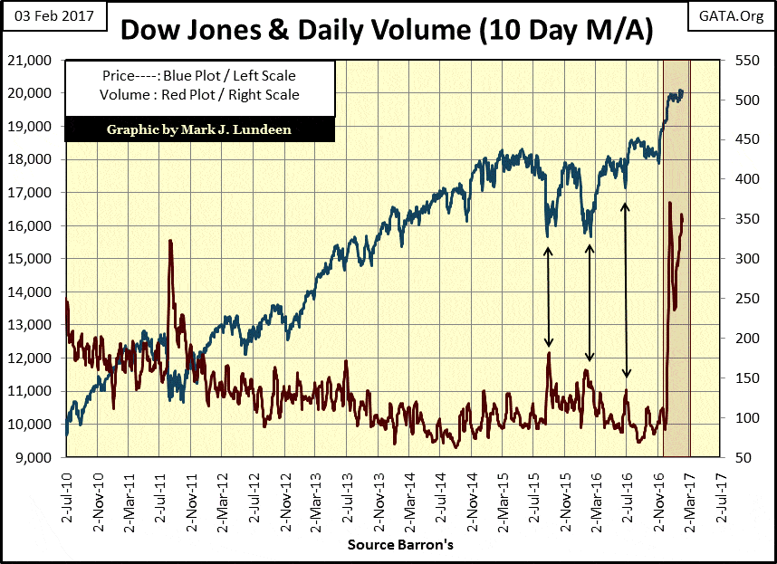Dow Jones struggles to keep its position in times of market volatility