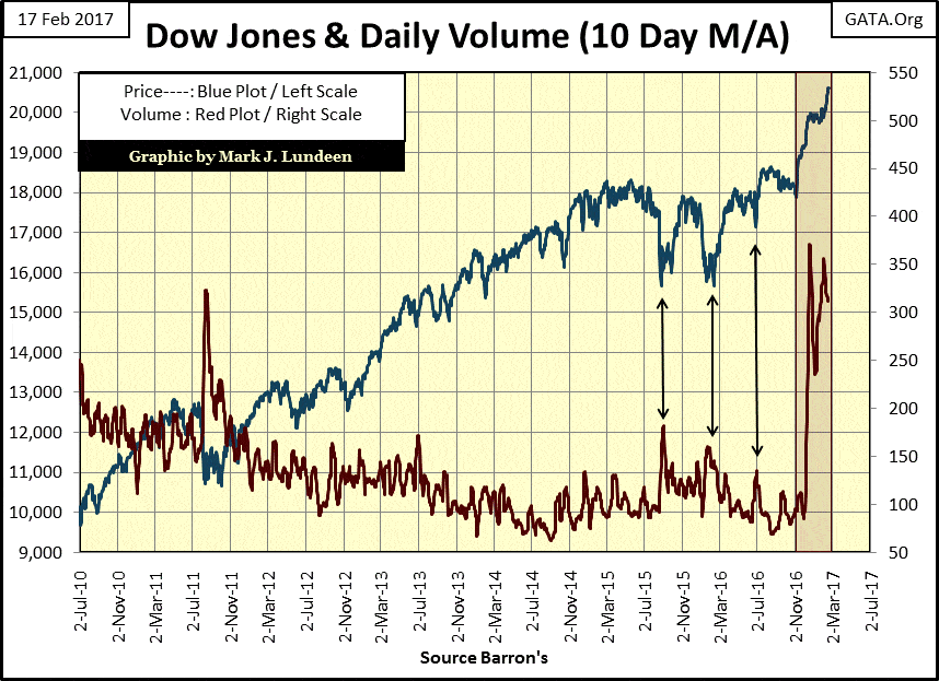 Dow Jones' domination continues on the stock market