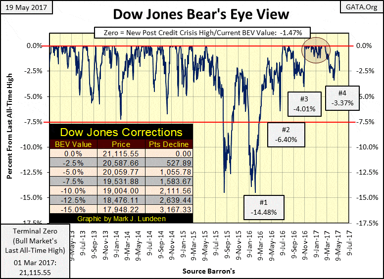 Last week Dow Jones moved down 373 points