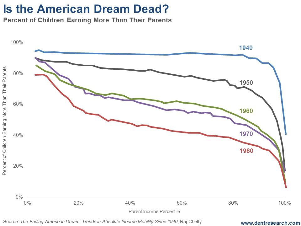 Is the American dream dead?