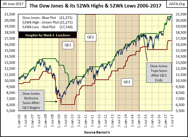 Dow Jones ended yet another week with a new all-time high