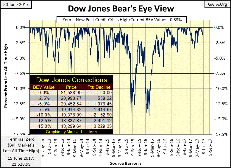 Dow Jones ended last month with seven all-time highs