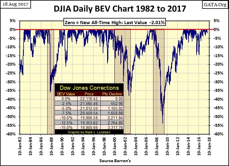 DJIA Daily BEV Chart 1982 to 2017