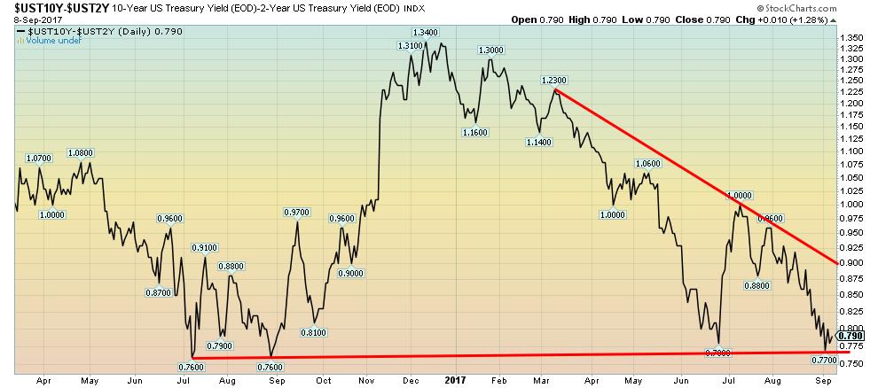 10-Year US Treasury Yield-2-Year US Treasury Yield