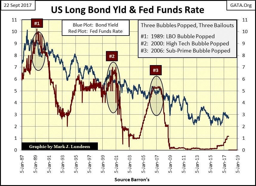 US Long Bond Yld & Fed Funds Rate