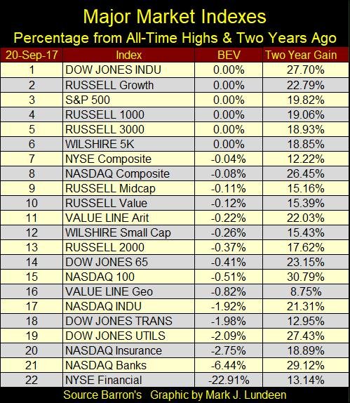 Major Market Indexes Percentage from All-Time Highs and Two Years Ago