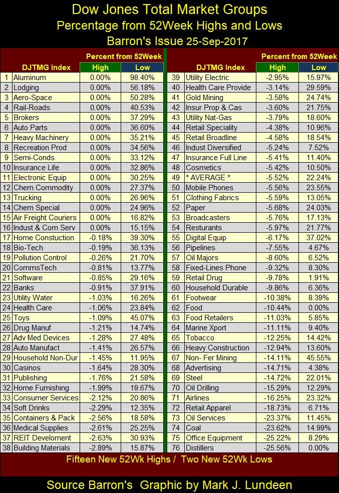 Dow Jones Total Market Groups Percentage from 52Week Highs and Lows