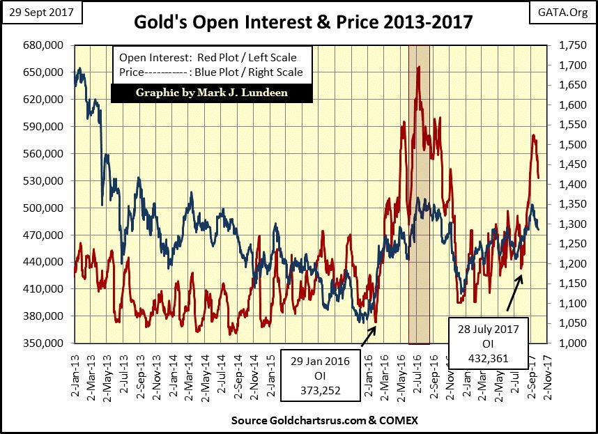Gold's Open Interest and Price 2013-2017