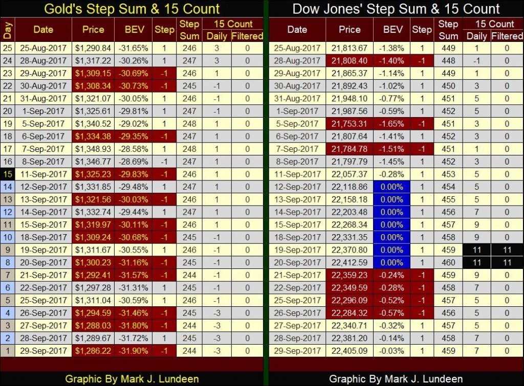 Gold's Step Sum and 15 Count