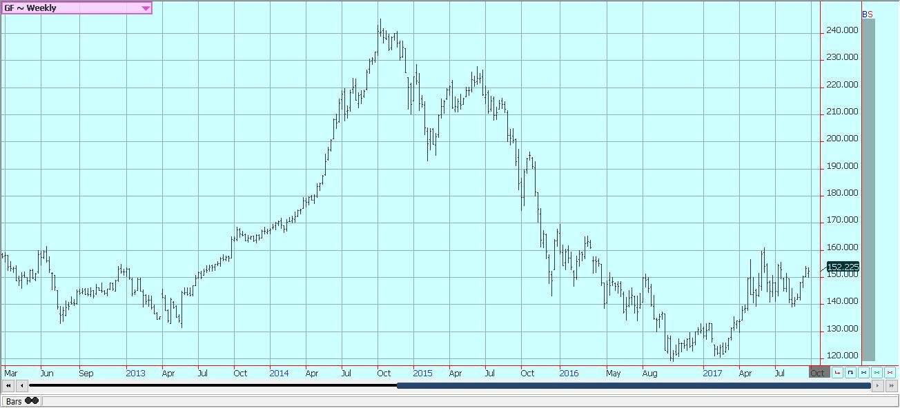 november feeder cattle futures chart november feeder cattle futures chart