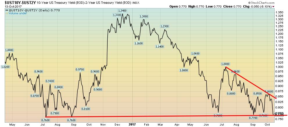 10-Year US Treasury Yield-2-Year US Treasury Yield
