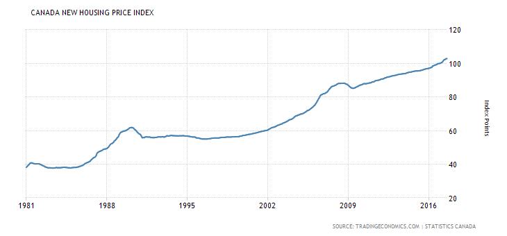 Canada New Housing Price Index