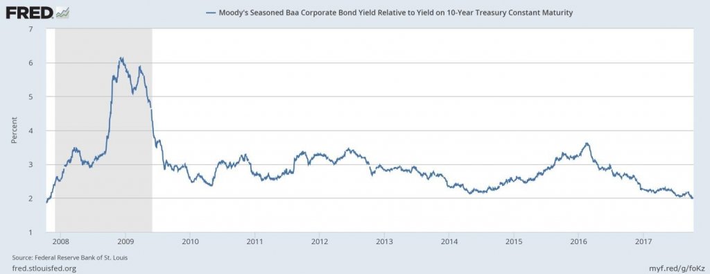 Moody's Seasoned Baa Corporate Bond Yield