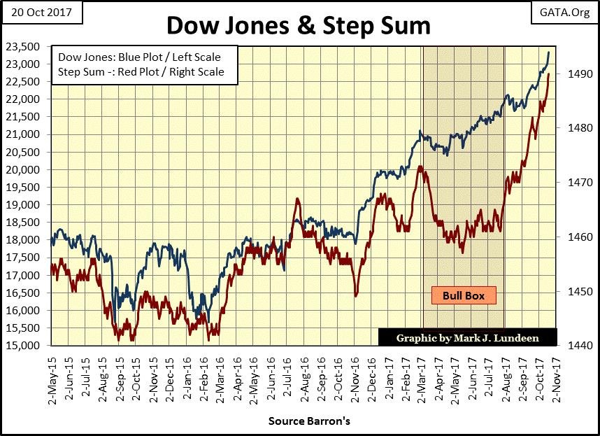 Dow Jones and Step Sum