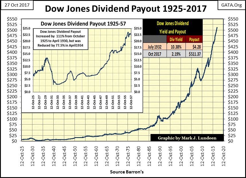 Dow Jones Dividend Payout