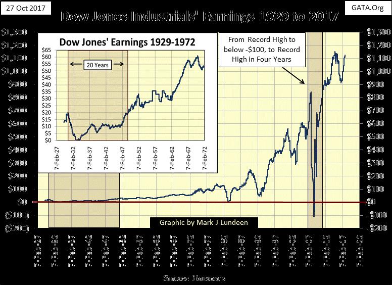 Dow Jones Industrials' Earnings