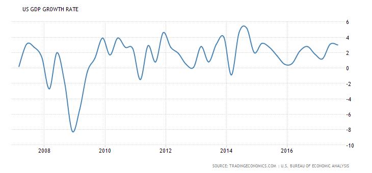 US GDP Growth Rate