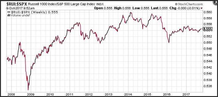 Russell 1000 Index/S&P 500 Large Cap Index