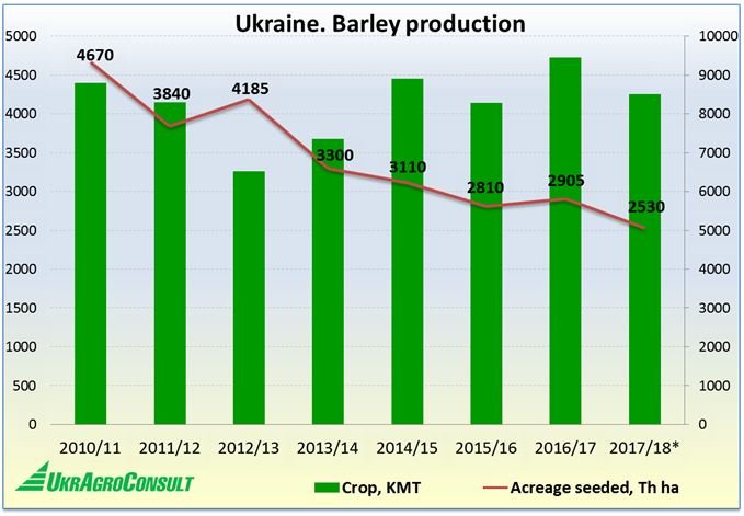 Ukraine barley production