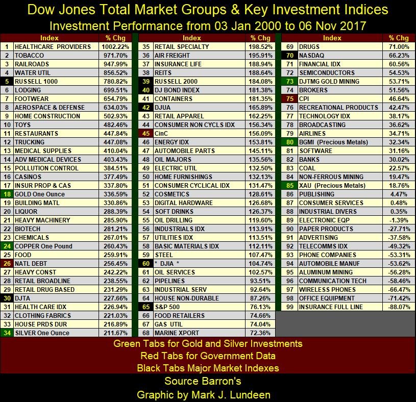 Dow Jones Total Market Groups and Key Investment Indices