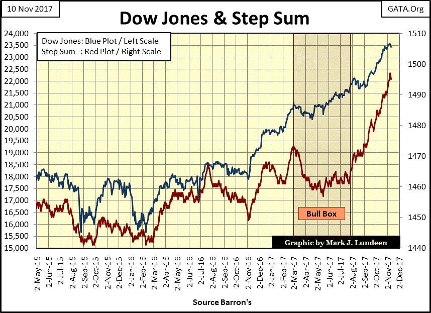 Dow Jones and Step Sum