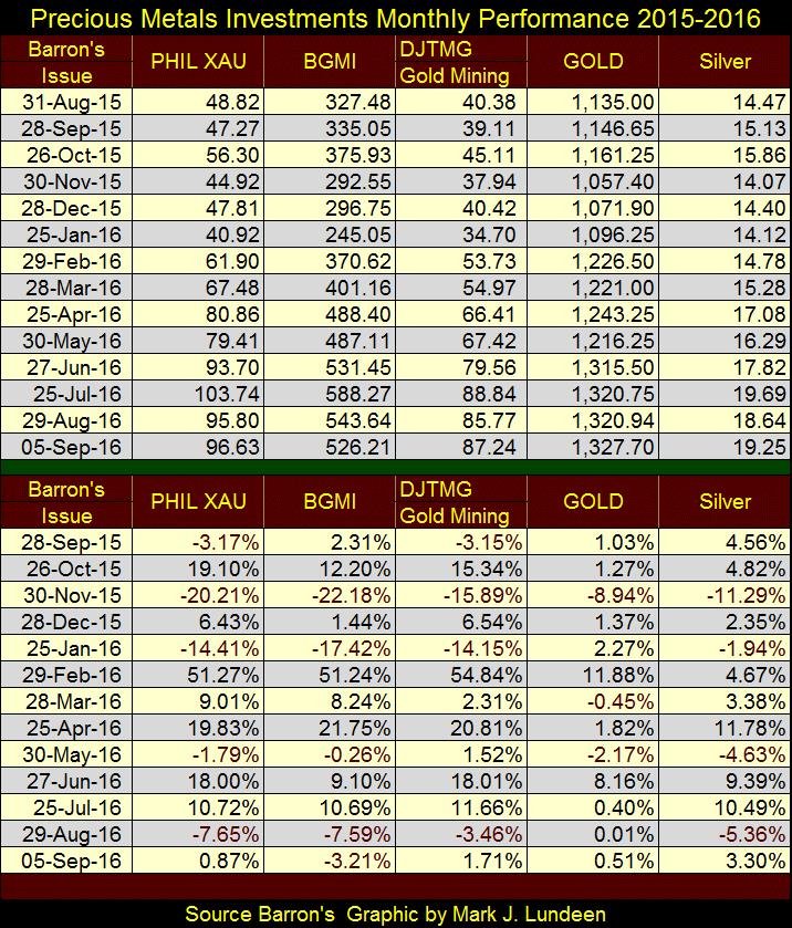 Precious Metals Investments Monthly Performance 2015-2016