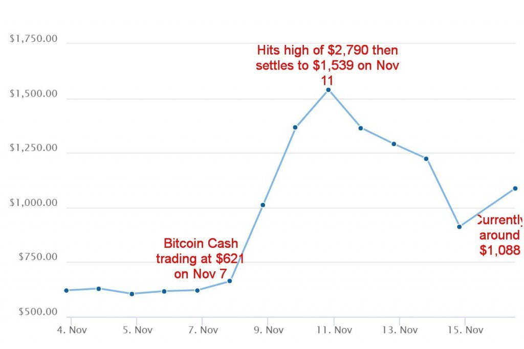 Bitcoin Cash