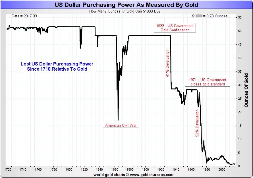 US Dollar Purchasing Power
