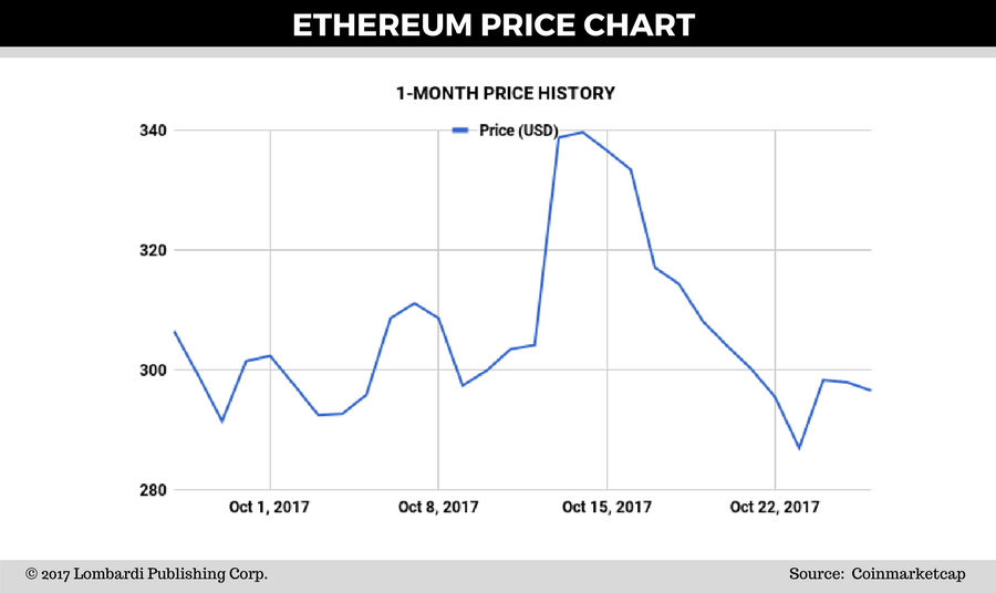 what is driving ethereum price
