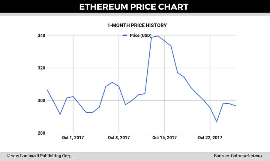 Ethereum price chart