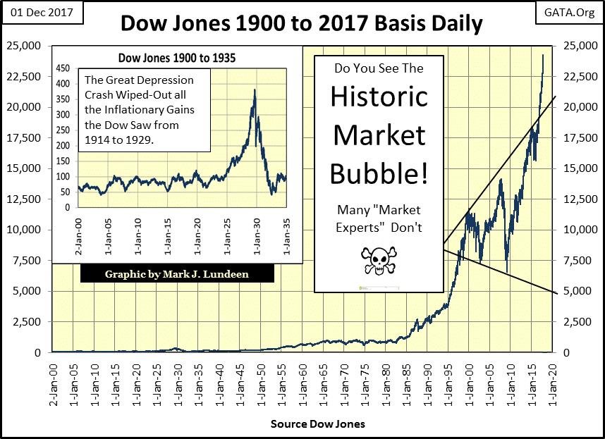 Dow Jones 1900 to 2017 Basis Daily