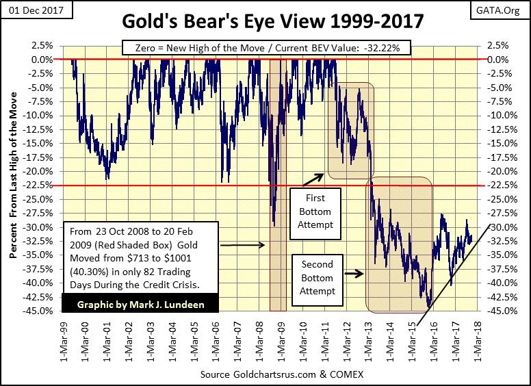 Gold Bear's Eye View 1999-2017