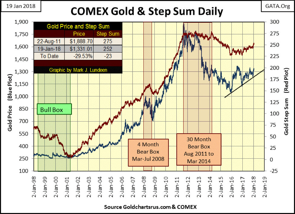 COMEX Gold & Step Sum Daily