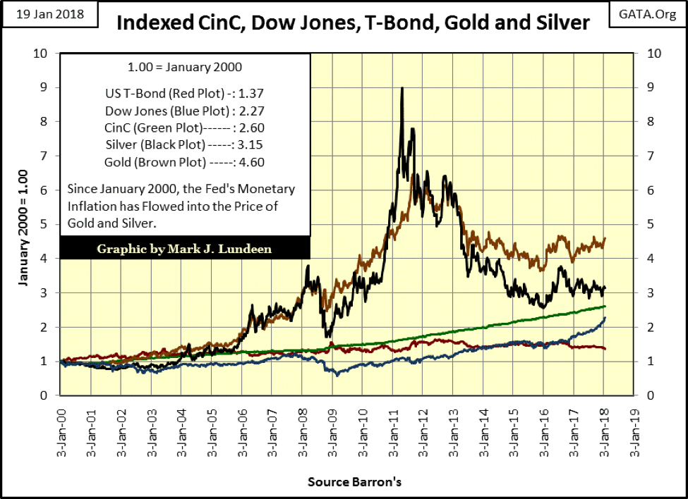Indexed CinC, Dow Jones, T-Bond, Gold and Silver