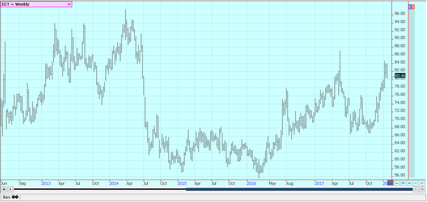 Weekly US Cotton Futures