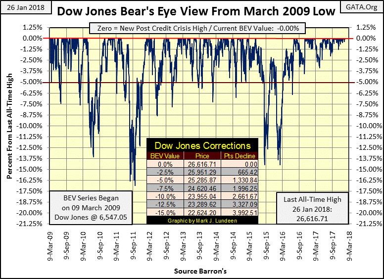 Dow Jones Bear's Eye View from March 2009 Low