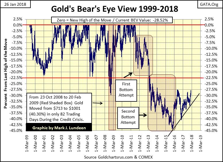 Gold's Bear's Eye View 1999-2018