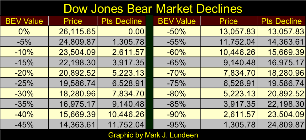 Dow Jones Bear Market Declines