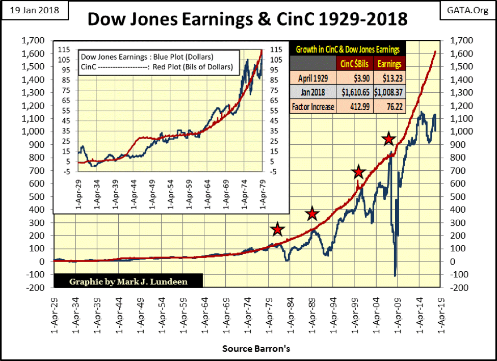 Dow Jones Earnings & CinC 1929-2018