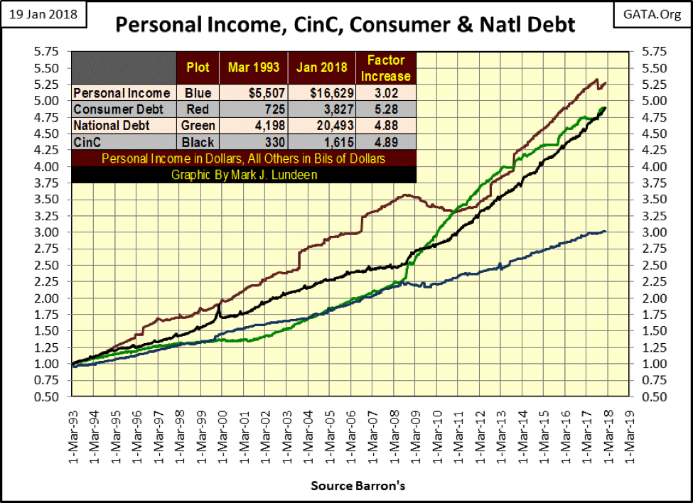 Personal Income, CinC, Consumer & Natl Debt