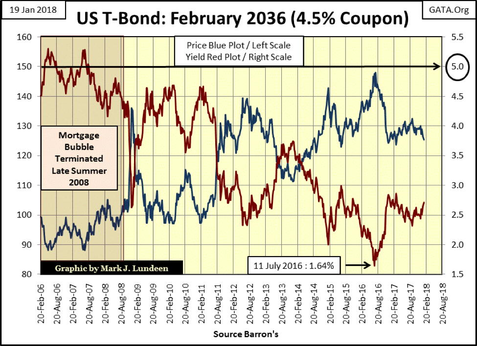 US T-Bond: February 2036 (4.5% Coupon)