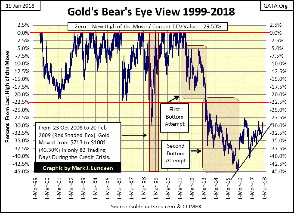 Gold's Bear's Eye View 1999-2018