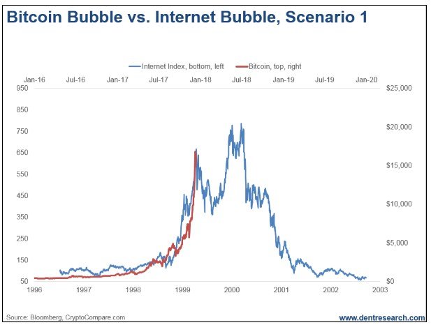 2001 tech bubble vs bitcoin