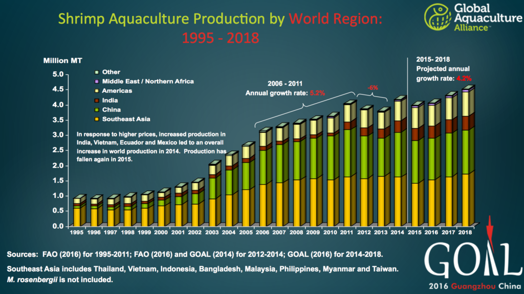 Global shrimp aquaculture production has been increasing through the years.