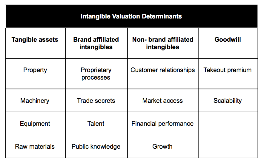 Intangible Valuation Determinants